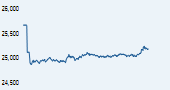 S&P BSE 100 India