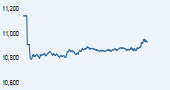 S&P BSE 200 India