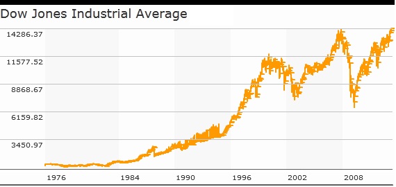 Dow Hits All Time High What It Means For Investors Articles Morningstar India Dow 