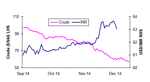 Oil at 50 and USD/INR at 62: A paradox?, Articles