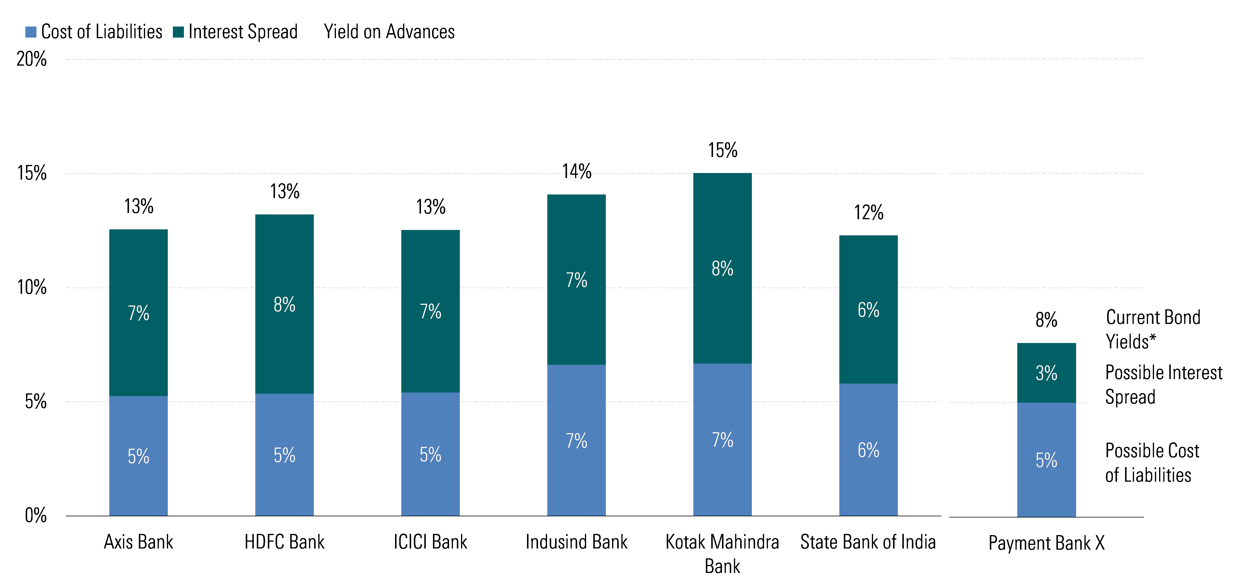 annual interest spread earned by each bank