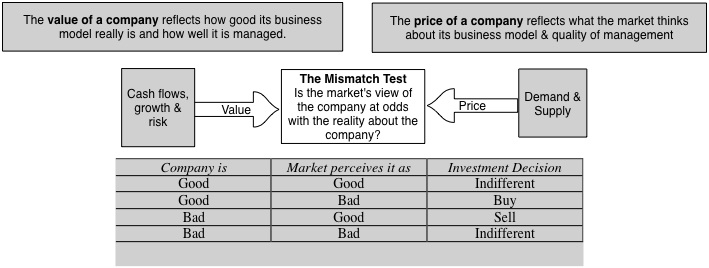 Price vs value good companies