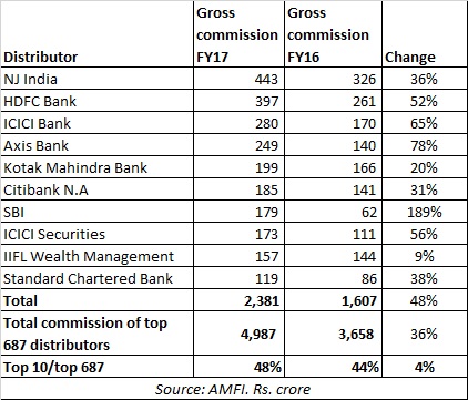 Sahara Agent Commission Chart