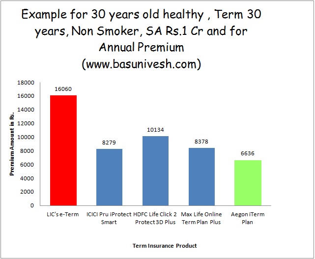 Term Insurance Premium Comparison Chart