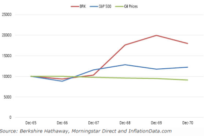 Berkshire Hathaway Stock History Chart