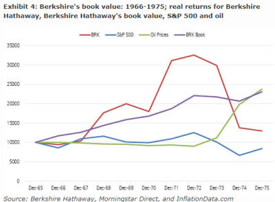 Berkshire Hathaway Stock History Chart