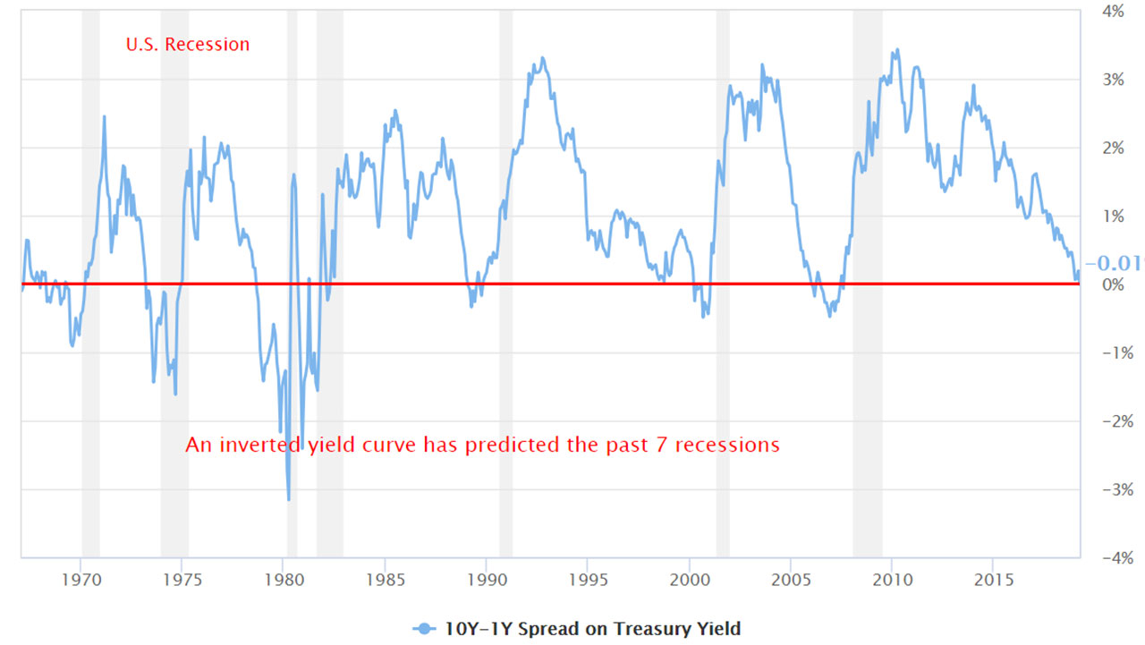 Don T Let The Inverted Yield Curve Freak You Out
