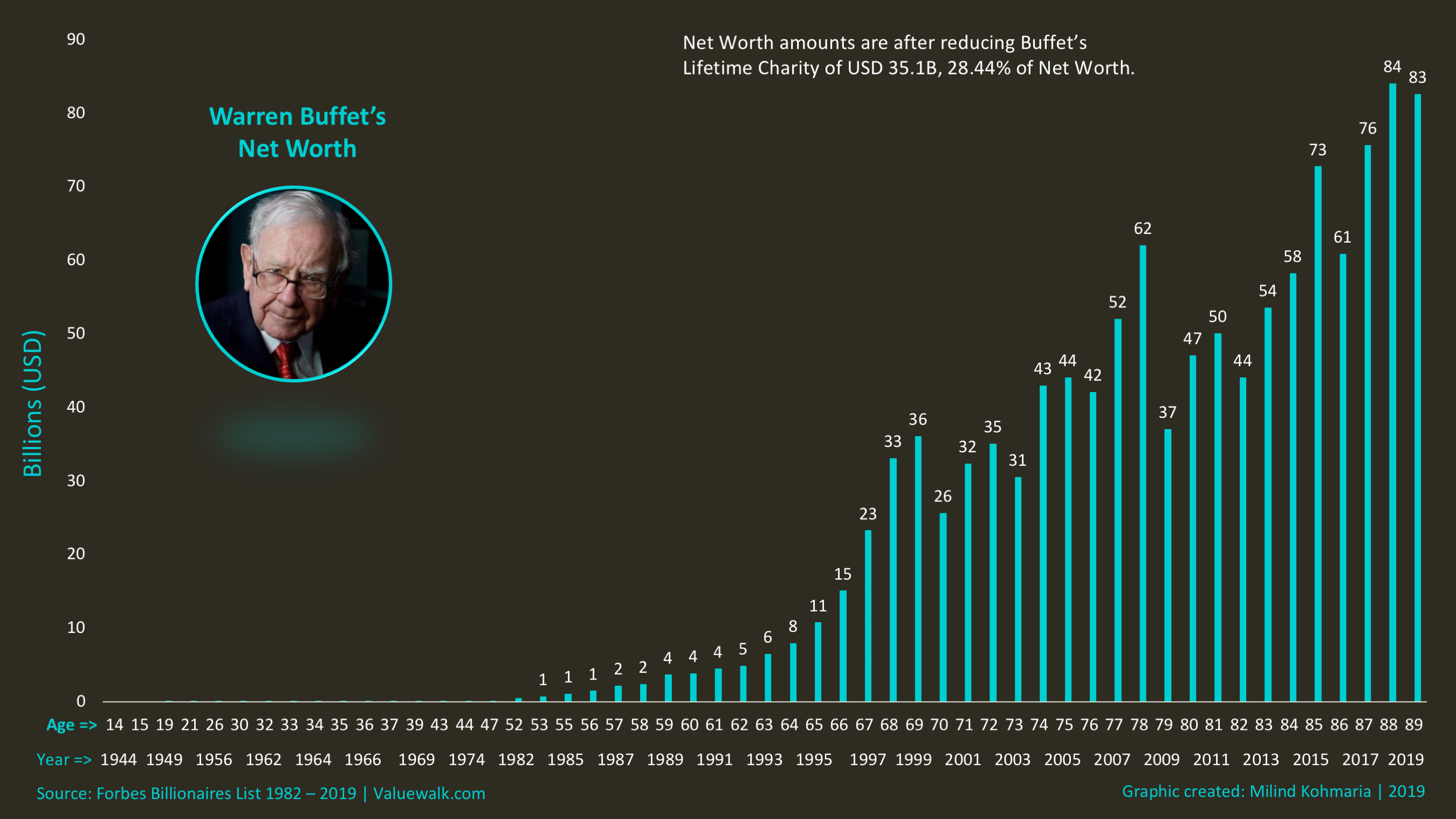 Warren Buffett Money Chart