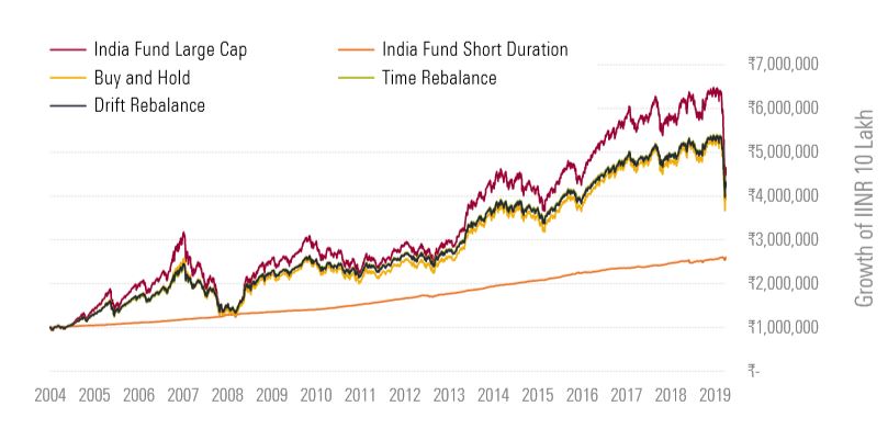 The difference that Asset Allocation and Rebalancing makes | Articles ...