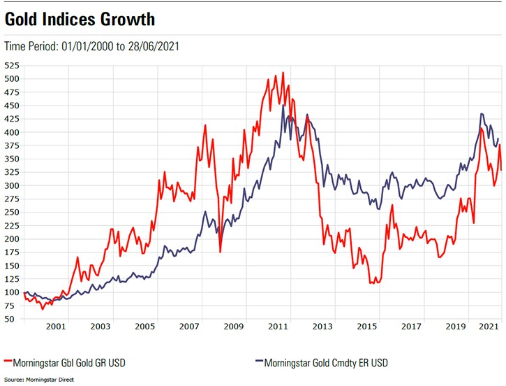 gold indices growth
