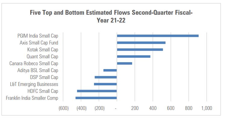 Funds That Received The Highest Inflows During September Quarter 